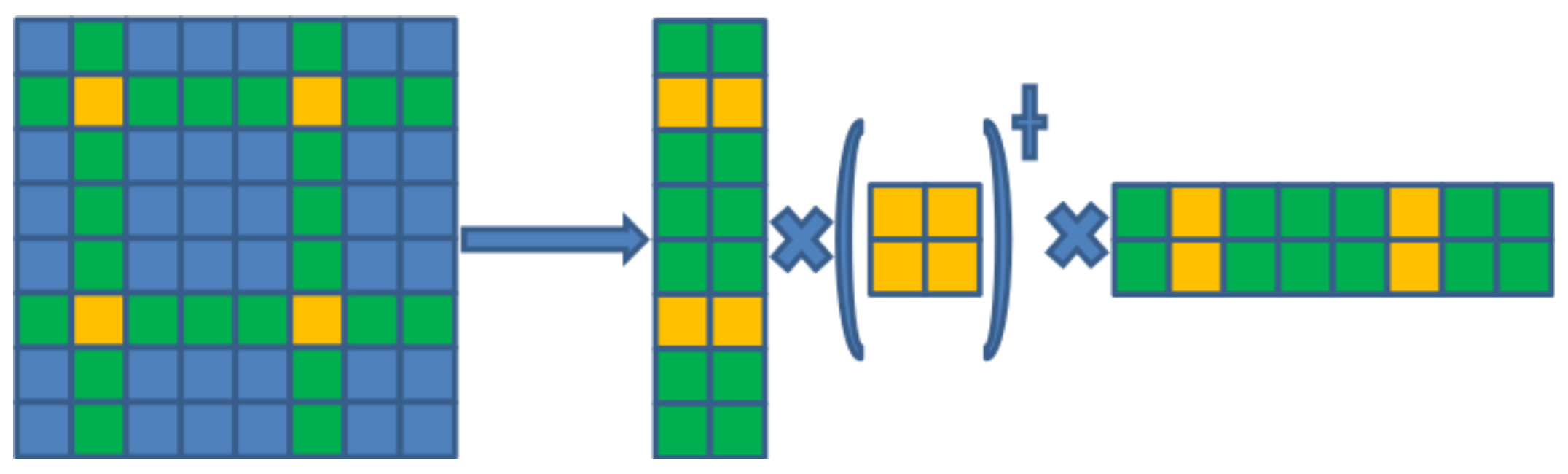 <strong>Figure 3.</strong> Illustration of the Nyström approximation. Image courtesy of [2] and [3].