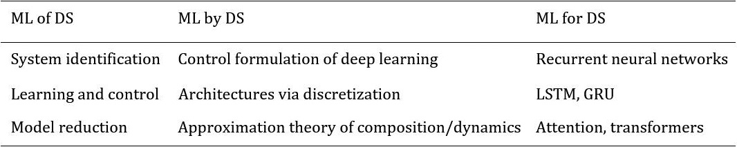<strong>Figure 1.</strong> Examples of interactions between machine learning (ML) and dynamical systems (DS).
