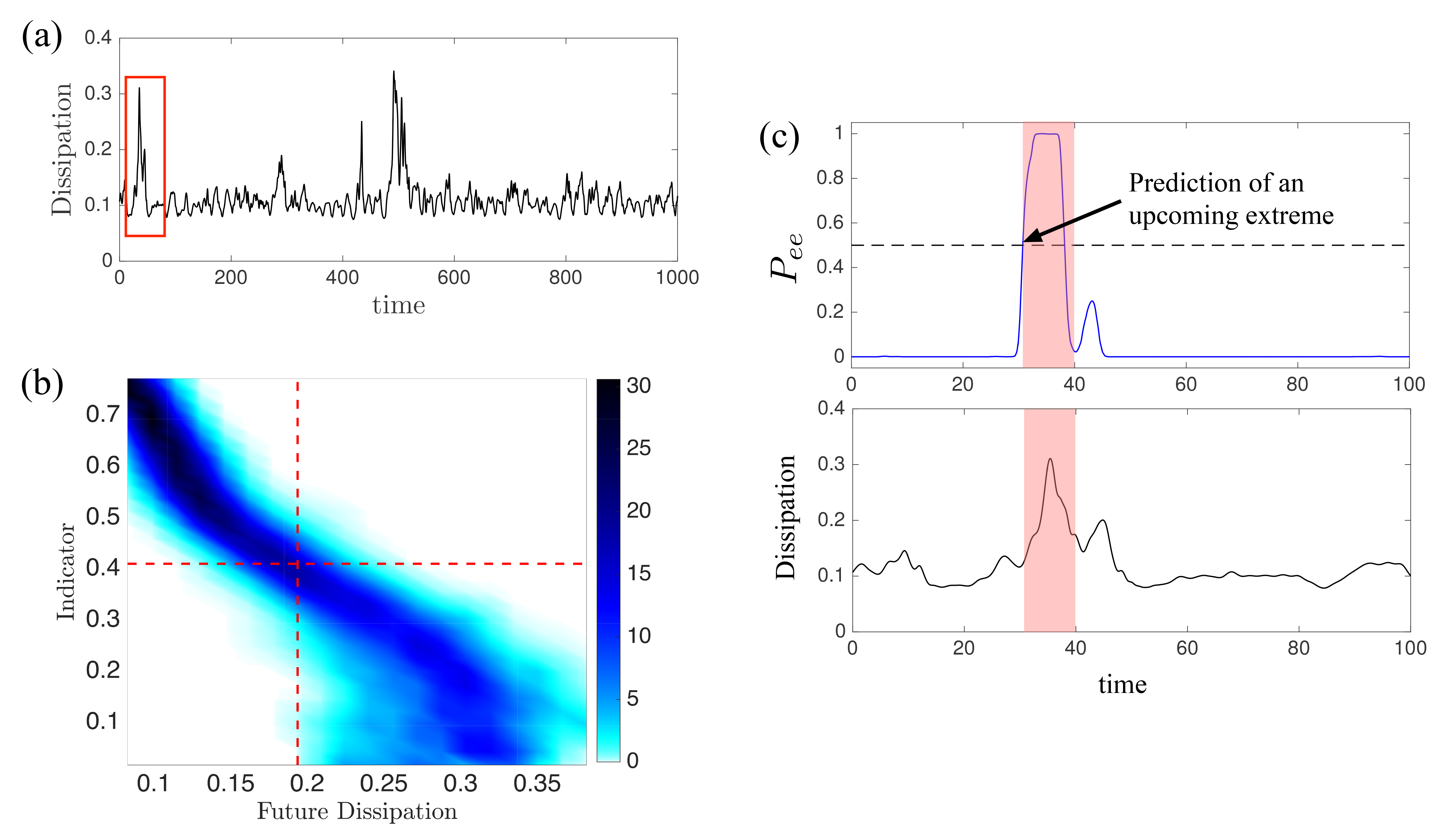 <strong>Figure 3.</strong> Prediction of extreme events in the Kolmogorov flow. <strong>3a.</strong> Time series of the energy dissipation rate along a trajectory of the Kolmogorov flow. <strong>3b.</strong> Conditional probability density of the future energy dissipation and the indicator. Note that large future dissipation correlates strongly with small present values of the indicator, and vice versa. <strong>3c.</strong> Prediction of the extreme event marked with a red box in panel 3a. <em>P<sub>ee</sub></em> measure the probability of upcoming extreme events. Adapted from [5].