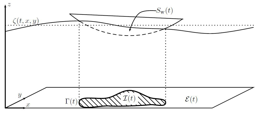<strong>Figure 1.</strong> Interior region \({\mathcal I}(t)\), exterior region \({\mathcal E}(t)\), and projection of the contact line \(\Gamma(t)\). Figure adapted from [6].