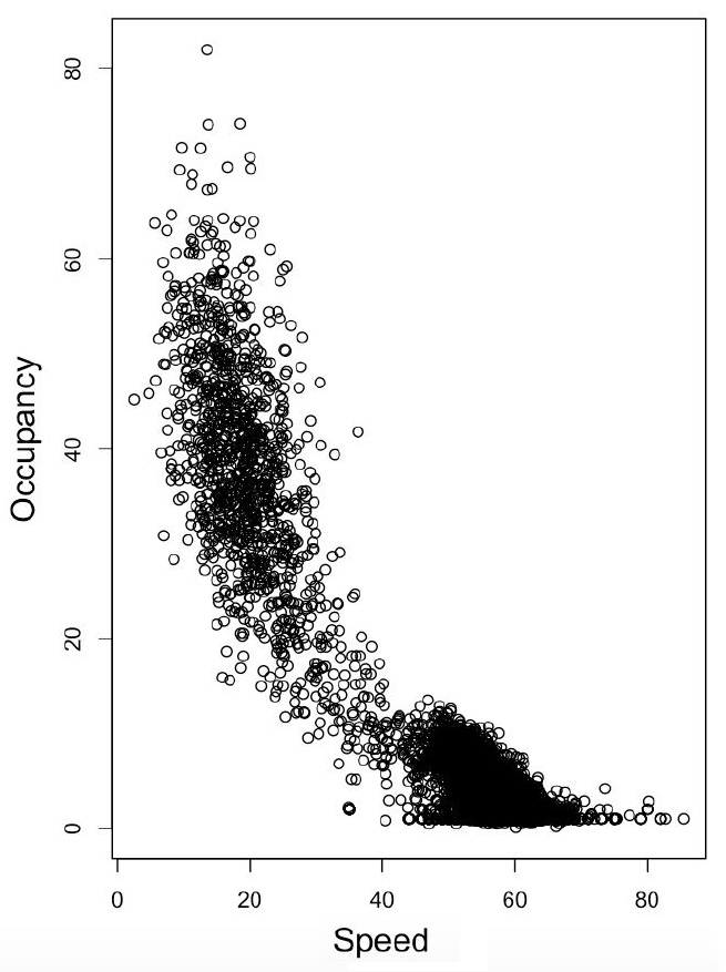 <strong>Figure 4.</strong> Experimental data for occupancy (i.e., density) versus speed. Figure courtesy of [2].