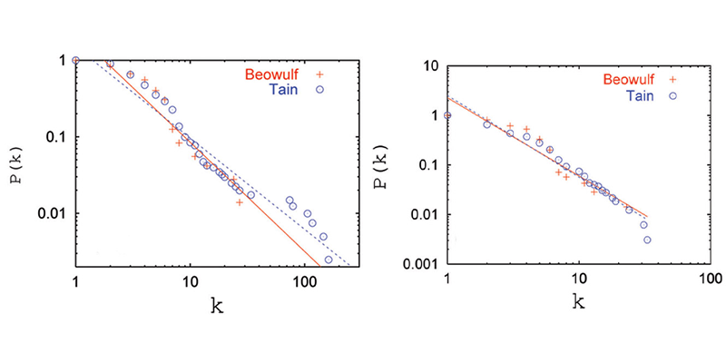 <strong>Figure 2.</strong> The degree distribution as a power law for (left) the entire, unadjusted Beowulf and Táin networks and (right) the adjusted networks. Here, k is the degree and P(k) is its cumulative frequency. Removal of the weakest links of only the six most strongly connected Táin characters renders the Irish network similar to that of Beowulf, which is believed to be based upon a real society.