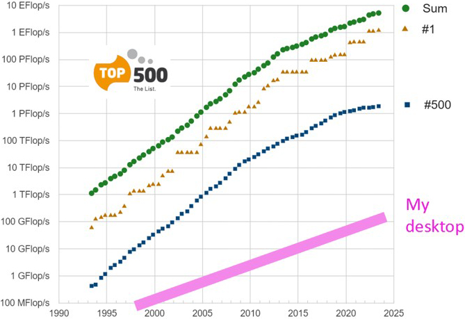 <strong>Figure 1.</strong> Performance development from 1990 to the present day. Figure adapted from the <a href="https://www.top500.org/statistics/perfdevel" rel="noopener noreferrer" target="_blank">TOP500 project</a>.