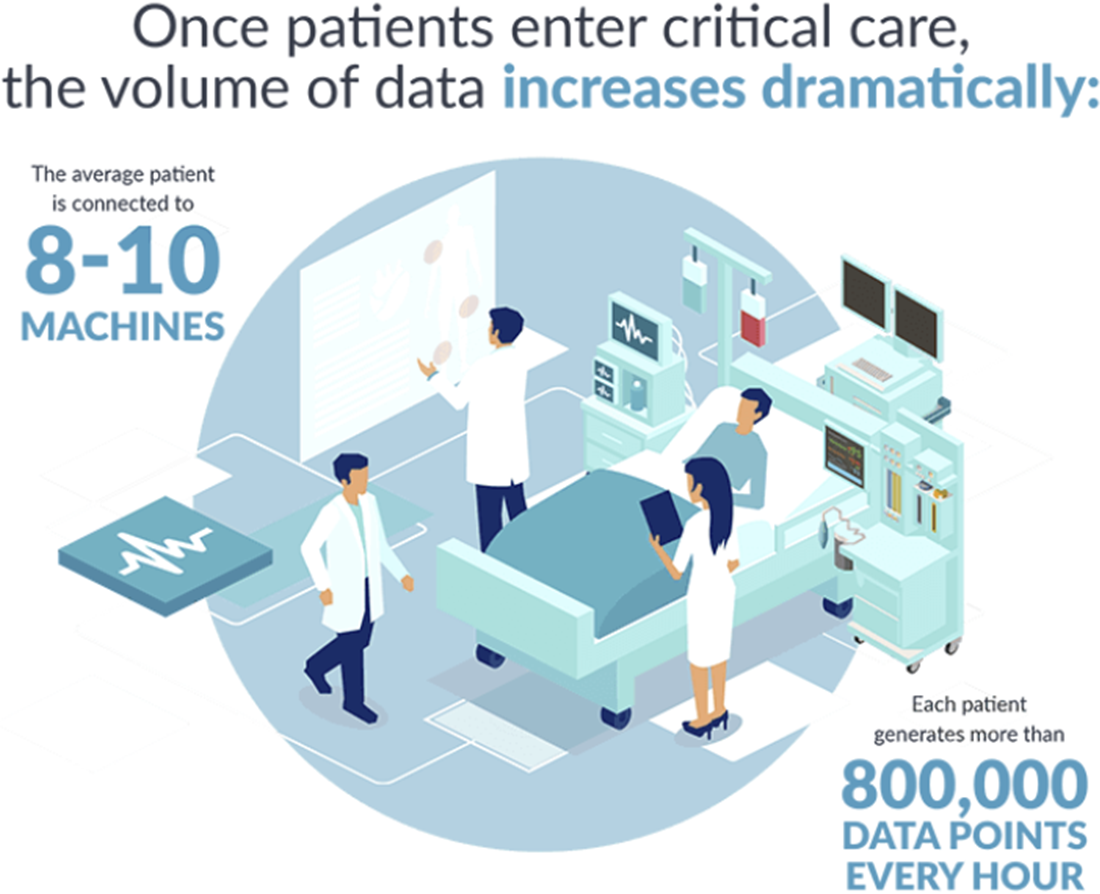 <strong>Figure 2.</strong> An immense amount of data is generated for each patient in the intensive care unit. Figure courtesy of <a href="https://blog.michealthcare.com/healthcare-it-news/how-can-we-harness-artificial-intelligence-to-improve-critical-care" rel="noopener noreferrer" target="_blank">Medical Informatics Corp</a>.