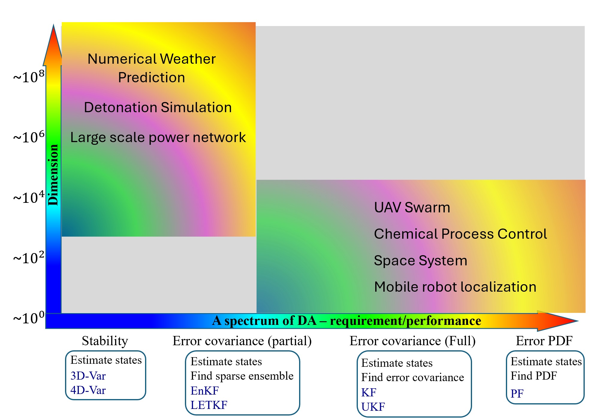 <strong>Figure 1.</strong> Data assimilation (DA) methods. The vertical axis represents the dimension of the dynamical model while the horizontal axis includes a spectrum of algorithms for DA. On the left are methods such as four-dimensional (4D)-Var and the ensemble Kalman filter (EnKF), which provide state estimates with limited information about the error covariance. Moving toward the right, methods such as the Unscented Kalman Filter and particle filters aim to provide richer information, including full covariance matrices or even the probability distribution of the estimated variables. Figure courtesy of Wei Kang.   