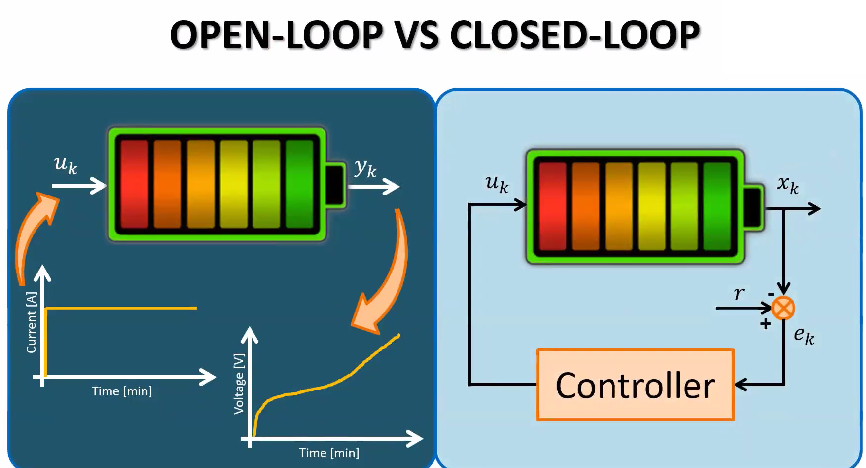 <strong>Figure 2.</strong> The current paradigm in lithium-ion charging strategies is to use open-loop systems, in which output information is not incorporated in the control. Couto proposed to instead use a closed-loop system, in which the controller uses information from the system to set the control strategy.