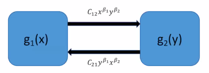 <strong>Figure 1.</strong> Two modeled patches with their own population demographics. Migration occurs between the patches.