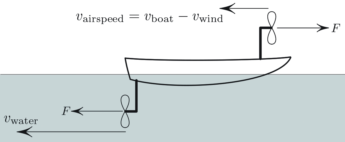 <strong>Figure 2.</strong> Reference frame of the boat. Since <em>v</em><sub>water</sub>><em>v</em><sub>airspeed</sub>, we have <em>P</em><sub>generated</sub>><em>P</em><sub>consumed</sub>.