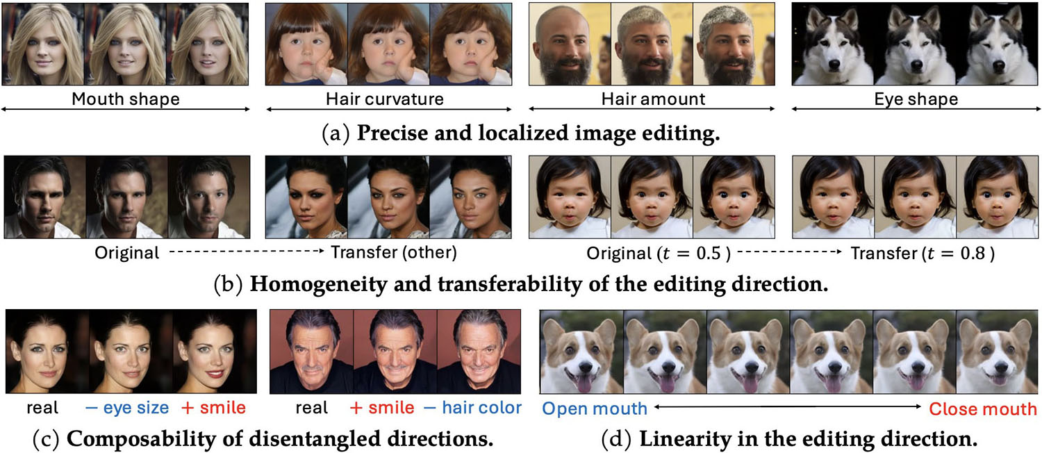 &lt;strong&gt;Figure 6.&lt;/strong&gt; Examples of controlled generation. &lt;strong&gt;6a.&lt;/strong&gt; The proposed low-rank controllable image editing method can perform precise localized editing in the region of interest. &lt;strong&gt;6b-6d.&lt;/strong&gt; The editing direction is homogeneous &lt;strong&gt;(6b)&lt;/strong&gt;, composable &lt;strong&gt;(6c)&lt;/strong&gt;, and linear &lt;strong&gt;(6d)&lt;/strong&gt;. Figure courtesy of [1].
