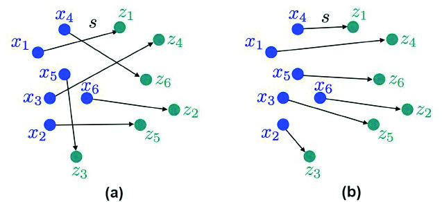 <strong>Figure 2.</strong> Sample permutation with \(n = 6\) elements. <strong>2a.</strong> Example of a non-optimal permutation \(s\). <strong>2b.</strong> The corresponding optimal permutation. Image courtesy of Gabriel Peyré.