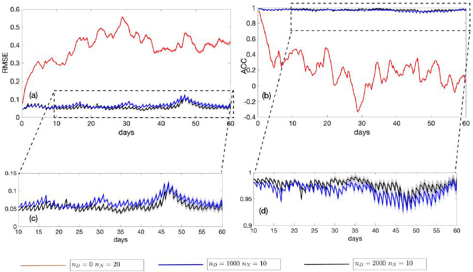 <strong>Figure 2.</strong> Performance of hybrid ensemble Kalman filter (H-EnKF) over 60 data assimilation (DA) cycles. <strong>2a.</strong> Root-mean-square error (RMSE) and anomaly correlation coefficient (ACC) over 60 DA cycles for H-EnKF \((n_D=2000,\) \(n_N=10)\), H-EnKF \((n_D=1000,\) \(n_N=10)\), and EnKF \((n_D=0,\) \(n_N=20)\). <strong>2b.</strong> Same as 2a but for the ACC metric. <strong>2c.</strong> Magnified view of 2a between \(0 \le \textit{RMSE} \le 0.15\). <strong>2d.</strong> Magnified view of 2b between \(0.9 \le \textit{ACC} \le 1.0\). Shading shows standard deviation over 30 initial conditions. H-EnKF is accurate and stable while EnKF is not. The computational costs of H-EnKF \((n_D=2000,\) \(n_N=10)\) and EnKF \((n_D=0,\) \(n_N=20)\) are the same, while that of H-EnKF \((n_D=1000,\) \(n_N=10)\) is 1/10<sup>th</sup> of EnKF \((n_D=0,\) \(n_N=20)\). Figure courtesy of Ashesh Chattopadhyay.