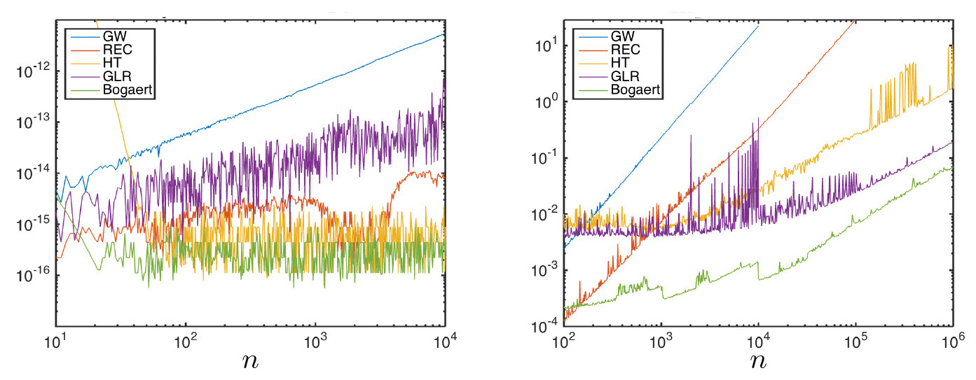 <strong>Figure 2.</strong> Quadrature error (left) and computational time (right) for Gauss-Legendre nodes and weights computed by the Golub-Welsch algorithm [5] (GW), Newton-Raphson with three-term recurrence (REC), Newton-Raphson with asymptotic formulas [6] (HT), the Glaser-Lui-Rokhlin algorithm [4] (GLR), and Bogaert's formulas [1] (Bogaert). The timings given here are for implementations in different programming languages and cannot be used for direct comparisons.