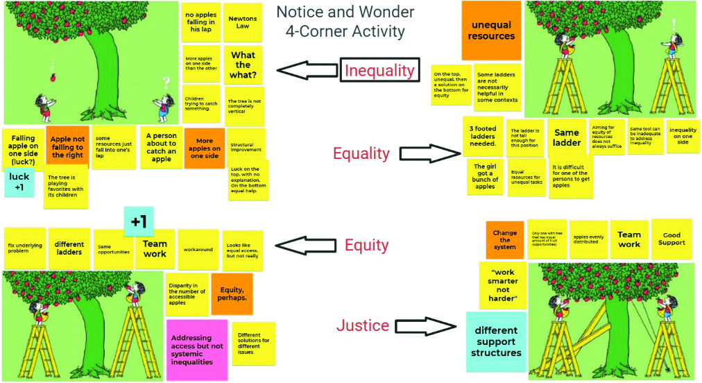 <strong>Figure 1.</strong> Attendees of the Justice, Equity, Diversity, and Inclusion (JEDI) workshop at the 2021 SIAM Annual Meeting, which took place virtually in July, partook in a collaborative “Notice and Wonder” pedagogical activity that demonstrated the need for systems that provide everyone with access to tools and opportunities. Figure courtesy of Padmanabhan Seshaiyer.