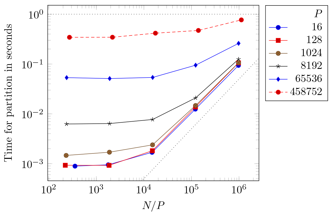 <strong>Figure 3.</strong> Scalability of mesh repartitioning on “Juqueen.” Its wall-clock time is between one second and one millisecond, revealing two regimes: one is linear in the number of local leaf quadrants \(N/P\), and the other depends on total process count \(P\) through partition encoding. The maximum number of leaves is over .5e12. Figure courtesy of [3].