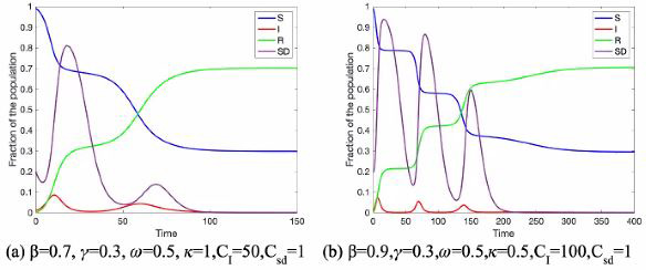 <strong>Figure 2.</strong> Two simulations of the threshold for different parameters.