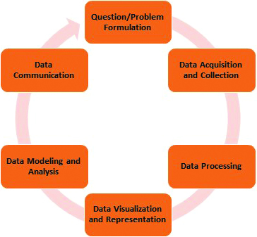 <strong>Figure 2.</strong> The data science cycle. Figure courtesy of the Virginia Department of Education.