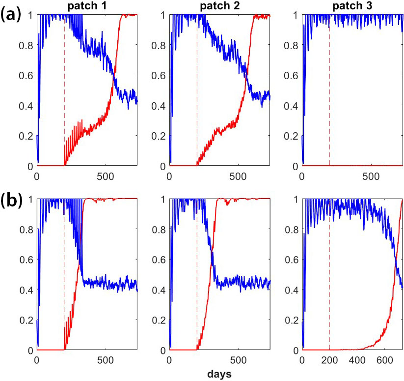 <strong>Figure 3.</strong> Successful and unsuccessful stochastic gene drive (GD) simulations over the course of two years. Patches 1 and 2 comprise the control region wherein GD spread is desired, while patch 3 represents a non-control region in which GD spread is not desired. Mosquito movement occurs between the patches. Each plot shows the mosquito population relative to equilibrium (in blue) as well as the frequency of the GD construct (in red). The wild-type mosquito population is allowed to reach equilibrium for 200 days prior to GD release. Multiple releases of GD-carrying mosquitoes begin on day 200 (indicated by the dashed red line). <strong>3a.</strong> A simple homing GD that remains confined to patches 1 and 2 but does not spread to patch 3. This ideal outcome remains the same even if we increase the simulation time. Note that the mosquito population decreases by half. <strong>3b.</strong> The same homing GD but with a reduced fitness cost. In this case, the GD’s fitness cost is too low relative to target organism dispersal. As a result, the GD invades patch 3 (the non-control region). Figure courtesy of Cole Butler.