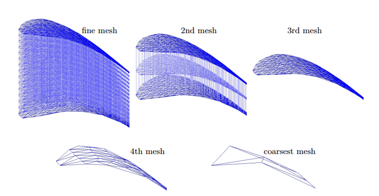 Sample mesh hierarchy with finest level (top row, left), two semicoarsening created levels (top row, right), and two SA-AMG created levels (bottom row). Figure credit: Ray Tuminaro, Mauro Perego, Irina Tezaur, Andrew Salinger and Stephen Price.