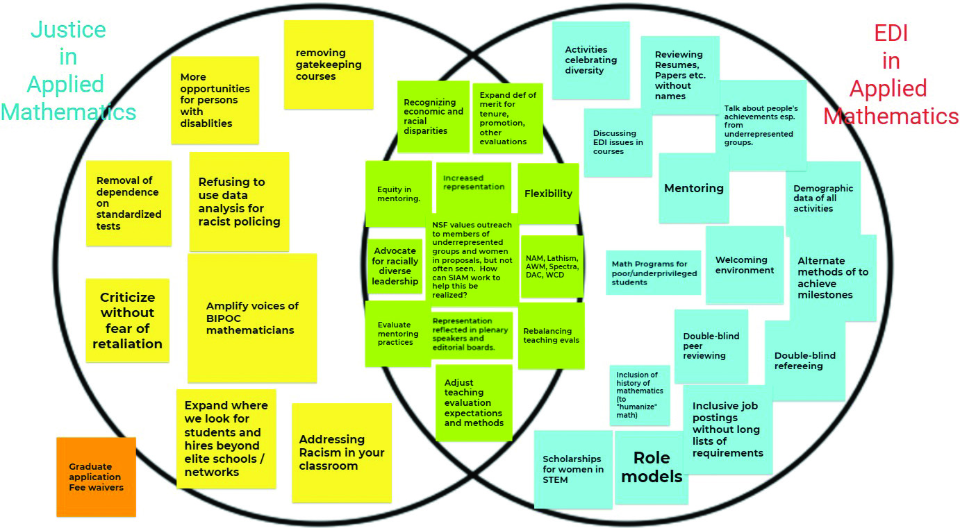 <strong>Figure 2.</strong> During the Justice, Equity, Diversity, and Inclusion (JEDI) workshop at the 2021 SIAM Annual Meeting, which took place virtually in July, participants used a Venn Diagram comparison to understand the similarities and differences between Justice and EDI in applied mathematics. Figure courtesy of Padmanabhan Seshaiyer.
