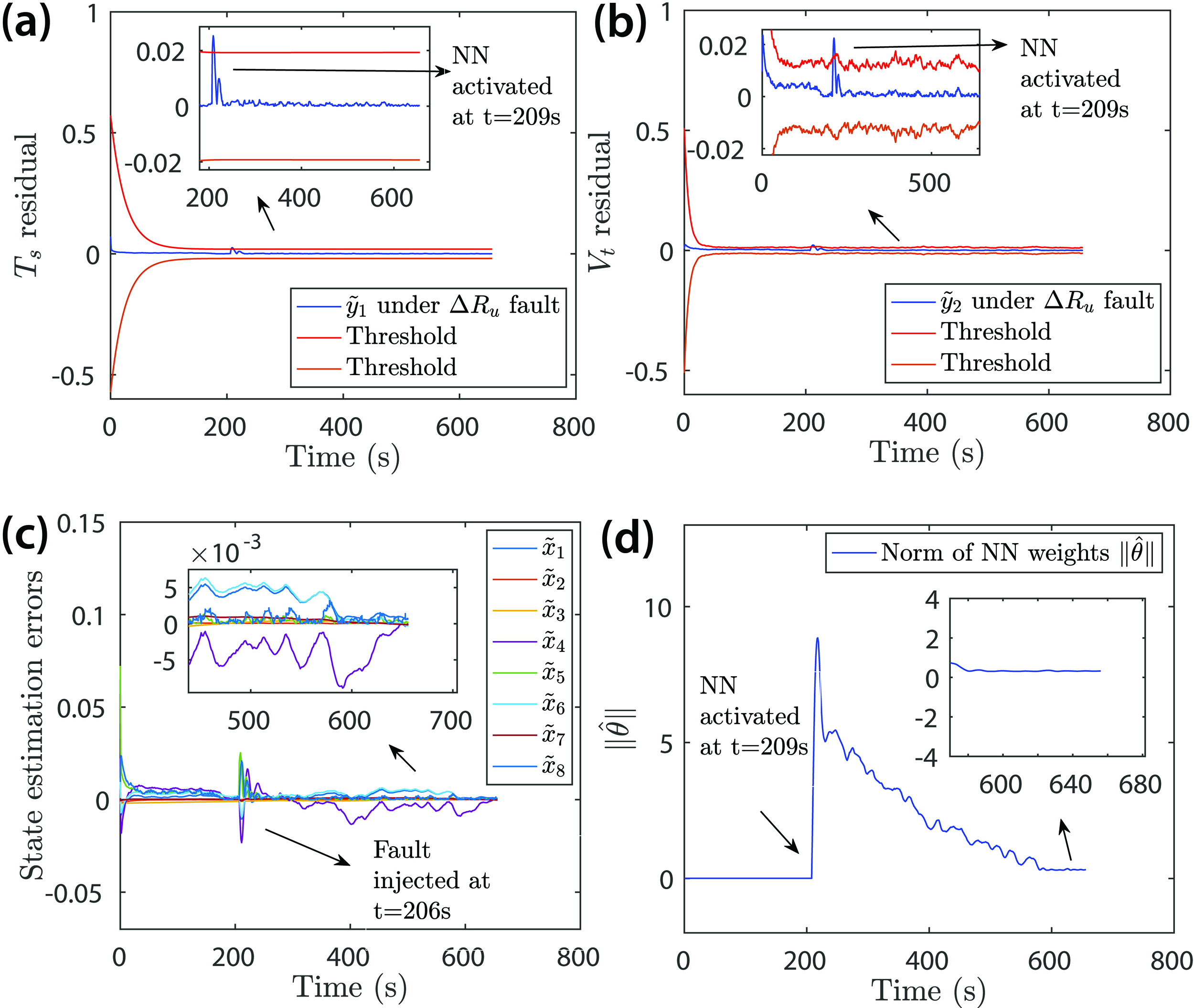 <strong>Figure 6.</strong> Residual responses with a neural network (NN) under a convective cooling resistance fault that is injected at 206 seconds. <strong>6a.</strong> Surface temperature error. <strong>6b.</strong> Output voltage error. <strong>6c.</strong> State estimation error. <strong>6d.</strong> NN weight estimation. Figure courtesy of Geetika Vennam.