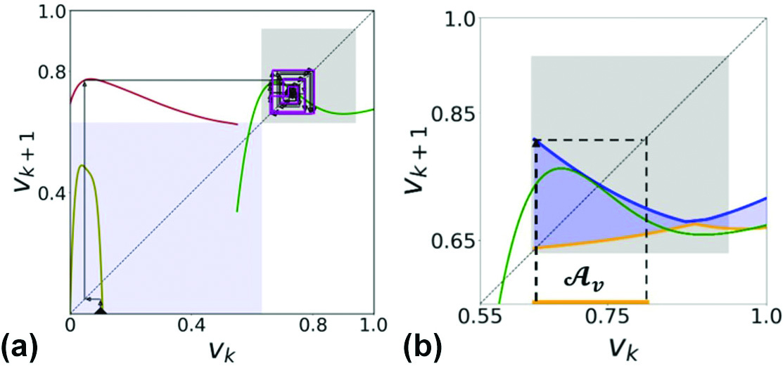 <strong>Figure 2.</strong> Approximation of the exact two-dimensional (2D) return map and its reduction to a one-dimensional (1D) auxiliary map for the analysis of vibro-impact chaotic dynamics. <strong>2a.</strong> The 2D map is projected onto the phase plane of the approximate velocity \(v_k\). The curves represent maps for distinct state space regions in Figure 1d, and the dark solid line indicates a typical trajectory that reaches an attracting domain of the chaotic attractor. <strong>2b.</strong> The 1D auxiliary map is derived from the 2D return maps using bounds for a potentially attracting region (in gray). Figure adapted from [1].