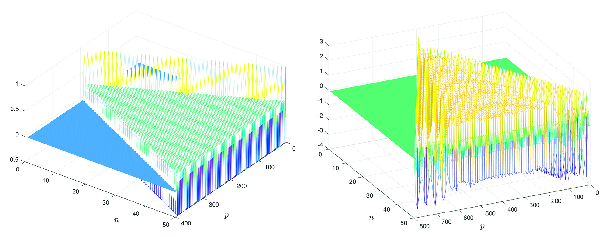 <strong>Figure 2.</strong> Novel types of linear waves. <strong>Left.</strong> The propagation of a disturbance in the two-phase space-time checkerboard of Figure 1b. <strong>Right.</strong> The propagation of a disturbance in the three-phase space-time checkerboard of Figure 1c. Here <em>n</em> represents time in discrete snapshots and <em>p</em> represents space, indexing the characteristic lines at those times. Image credit: Ornella Mattei.