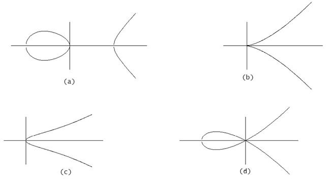 <strong>Figure 1.</strong> Solution sets of (E) can assume a variety of shapes. The forms in <strong>(a)</strong> and <strong>(c)</strong> are deemed elliptic, those in <strong>(b)</strong> and <strong>(d)</strong> are not, due to the singularity (lack of a unique tangent) at the origin of coordinates.