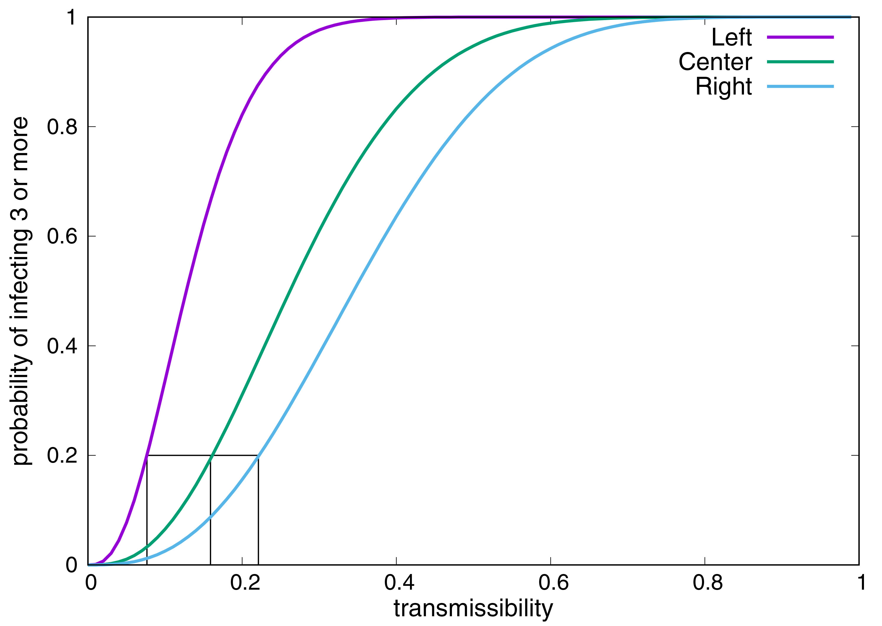 <strong>Figure 2.</strong> Probability \(T\) that the total number of infections exceeds a threshold in the networks in Figure 1 as a function of the probability of transmission across each edge. The underlying network and transmissibility are not separately identifiable from \(T\). Figure courtesy of Stephen Eubank.