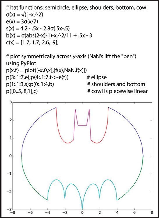 <strong>Figure 2.</strong> Julia's implementation of the famous Batman curve. TeX  symbols  such  as  \sigma +  <tab> display beautifully.