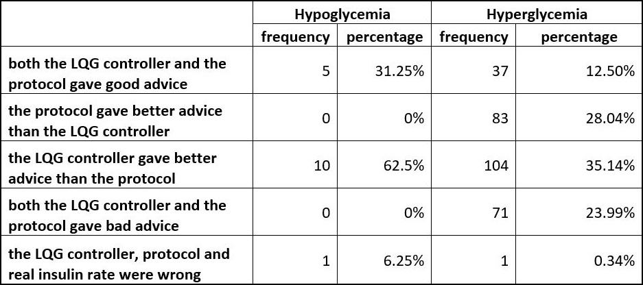 <strong>Figure 3.</strong> Comparison of the linear quadratic Gaussian (LQG) controller- and protocol-suggested insulin rates for events of hypoglycemia and hyperglycemia. Figure courtesy of the authors.
