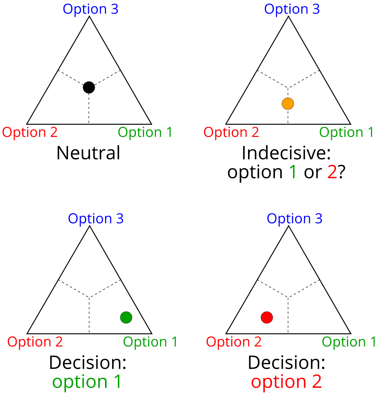 <strong>Figure 3.</strong> A 2-simplex signifying the opinion state-space of an agent (see Figure 2 for more information).