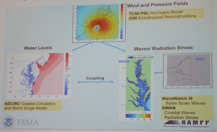 Wind and pressure fields, water levels, and waves/radiation stress all contribute to computer-based models of storm surge activity. Figures courtesy of Gangai (Dewberry) and Danforth (FEMA).