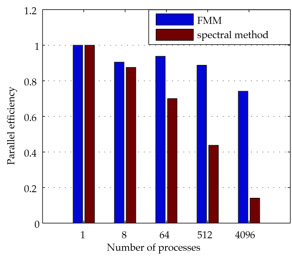<strong>Figure 2.</strong> Weak scaling from 1 to 4096 processes of two parallel application codes for fluid turbulence, one using an FMM-based solver on GPUs (one GPU per MPI process), the other an FFT-based solver on CPUs. Figure used under CC-BY license; doi:10.6084/m9.figshare.92425.
