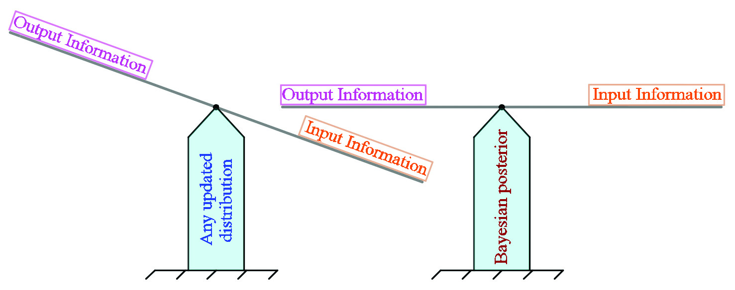 <strong>Figure 2.</strong> Bayes’ posterior minimizes the output information and is the only distribution that conserves the information. Figure courtesy of Hai Nguyen.