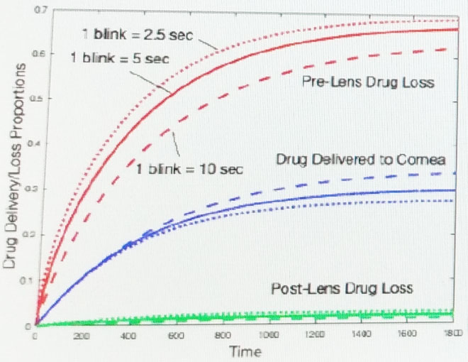 <strong>Figure 1.</strong> Comparison of several different blink cycles in terms of pre-lens drug loss, amount of drug delivered to the cornea, and post-lens drug loss. The solid line represents 1,800 blinks with a five second interblink, the dashed line represents 900 blinks with a 10 second interblink, and the dotted line represents 3,600 blinks with a 2.5 second interblink.