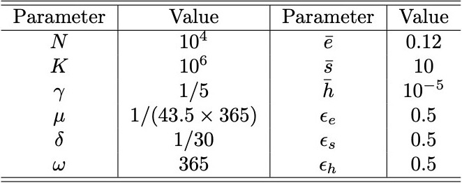 &lt;strong&gt;Figure 2.&lt;/strong&gt; Parameters \(\bar e\), \(\bar s\), and \(\bar h\) are mean values and \(\epsilon_e\), \(\epsilon_s\), and \(\epsilon_h\) are relative amplitudes for periodic functions \(\beta_E\), \(\xi\), \(\beta_H\), where \(\beta_E (t) = \bar e \left(1 +\epsilon_e \sin\left(\frac{2 \pi t}{\omega}\right)\right)\). Figure courtesy of [1].