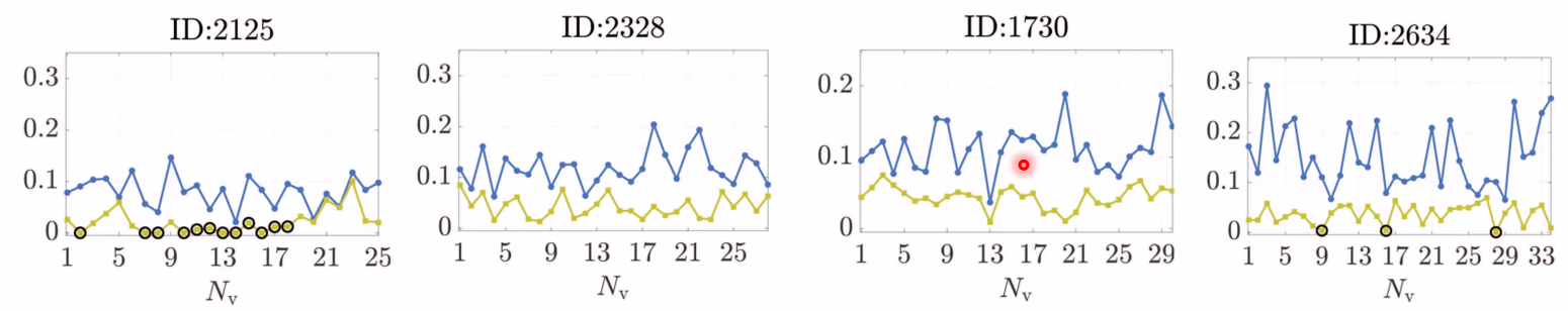 <strong>Figure 3.</strong> Results from performing a conditional transfer entropy analysis on real-world data from Tadaki et al.’s experiment. The blue lines represent the amount of influence of the car in front on the target car, and the yellow lines represent the amount of influence of the rear car. The two left plots are from free flow, and the two right plots are from jammed flow. \(N_V\) is the number of vehicles. The front car’s influence is always significant, but the rear car’s influence is only sometimes significant.