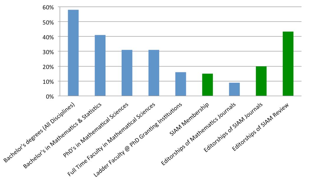 <strong>Figure 1.</strong> A graphical representation of the leaky pipeline for women in mathematics. Whereas women receive 58% of bachelor’s degrees awarded in the U.S., the percentage of bachelor’s in the mathematical sciences declines to 41% and the percentage of Ph.D.s to 31%. While women represent 31% of full-time faculty in the mathematical sciences, they make up only 16% of the ladder faculty at doctoral-granting institutions, which is comparable to the percentage of female non-student members at SIAM (15%). While Topaz & Sen estimate that mathematics journals in general have only about 9% of editorships held by women, SIAM journals have a significantly higher percentage of women editorships (nearly 20%). SIAM Review is particularly impressive; 43% of its editors are women. Image credit: Andrew Bernoff.
