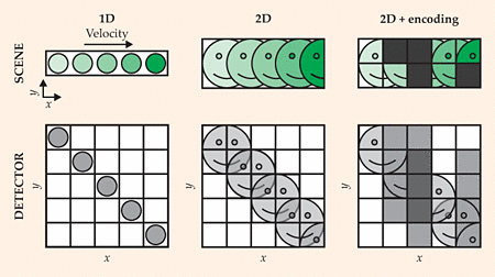 <strong>Figure 2.</strong> A one-dimensional scene is sheared vertically and the scene’s time domain maps to the detector’s y-domain. A movie can be reconstructed by taking each row of pixels as a frame.