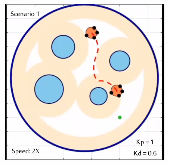 <strong>Figure 3.</strong> A still from an animation of collective transport of a payload by four ant-like robots. The robots are able to deliver the payload to the target location without hitting any obstacles.