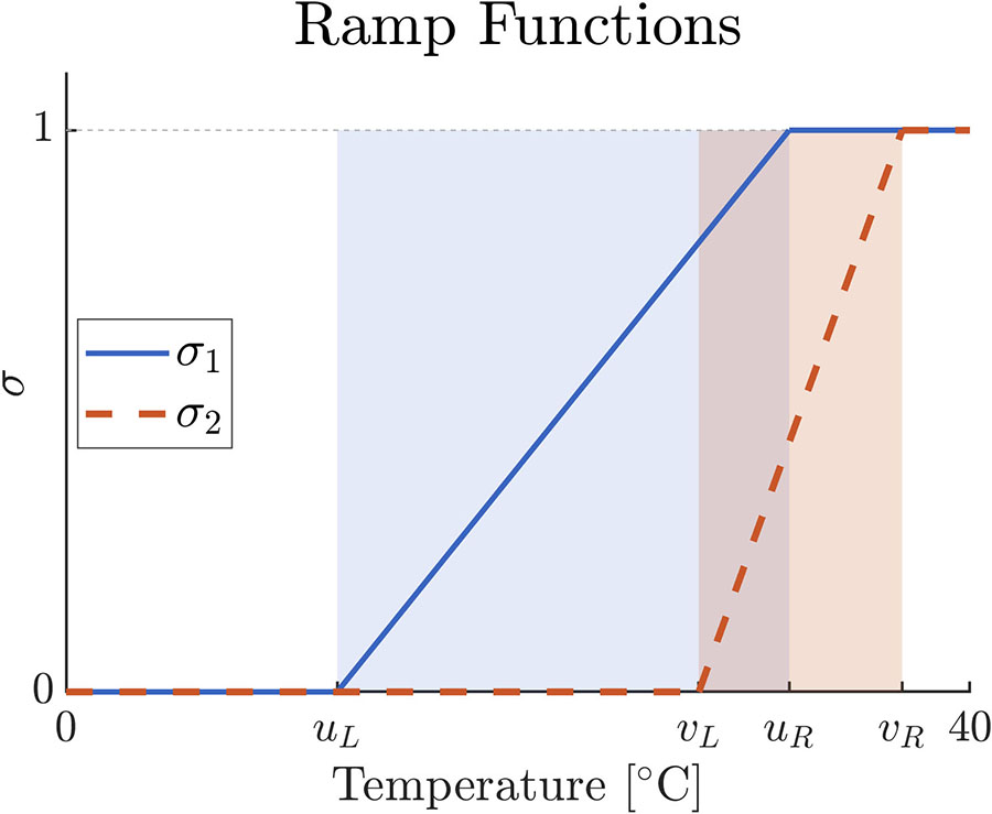 <strong>Figure 5.</strong> Ramp functions \(\sigma_1=\sigma_1(u)\) and \(\sigma_2=\sigma_2(v)\) with respective thresholds \(u_L,u_R\) and \(v_L,v_R\), which model reduced flow for \(u \lt u_R\) and a “cutoff” for \(u \lt u_L\), and similar for \(v \lt v_R\) and \(v \lt v_L\). The steeper slope of \(\sigma_2\) reflects greater sensitivity to changes in \(v\) than \(u\) [3, 9]. Figure courtesy of the authors.