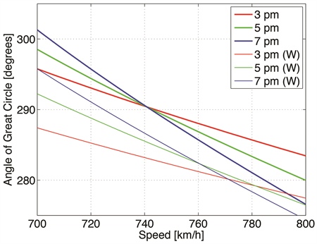 <strong>Figure 2.</strong> Direction of XX123’s flight path as a function of speed. For each speed on the horizontal axis, the three heavier curves show the angle on the vertical axis required for fictitious flight XX123 to cross the three arcs in Figure 1 at the required times, assuming that the plane starts from Colombo. A match can be detected at a speed of 740 km/h (400 knots). If the starting location is moved 220 km east, however, the thin solid curves indicated with a W in the legend exhibit an approximate match at a speed of 770 km/h (416 knots).