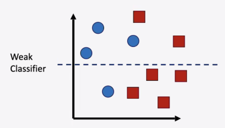 <strong>Figure 3.</strong> An example to illustrate the gradient boosting technique. Here, the goal is to separate the blue circles from the red squares.