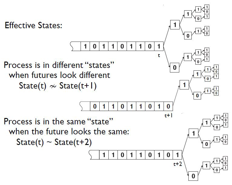 <strong>Figure 1.</strong> Causal equivalence future conditional distributions. Figure courtesy of James Crutchfield.