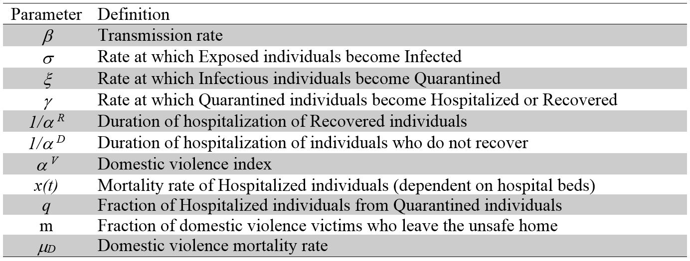 <strong>Figure 2.</strong> Parameters in our COVID-19 lockdown and domestic violence model. Figure courtesy of the authors.