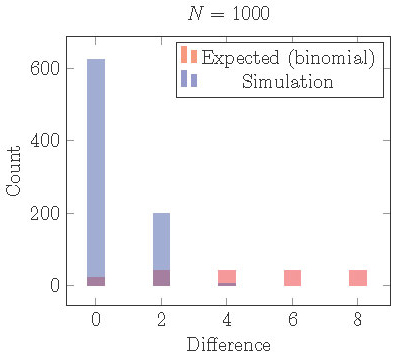 <strong>Figure 15.</strong> Distribution of cells into two clusters from simulations staring with random initial conditions compared the distribution that would be expected from independent random processes (binomial distribution). Cells are much more equally distributed than they should be. This can be explained by loss of local stability in the full phase space.