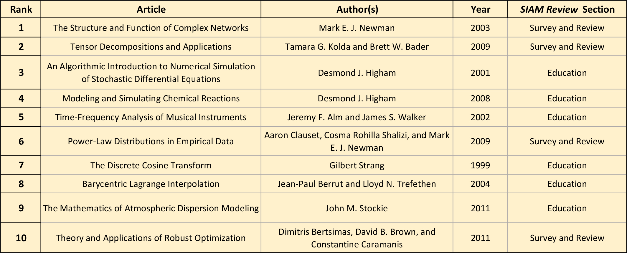 <strong>Table 1.</strong> The 10 most downloaded <em>SIAM Review</em> articles.