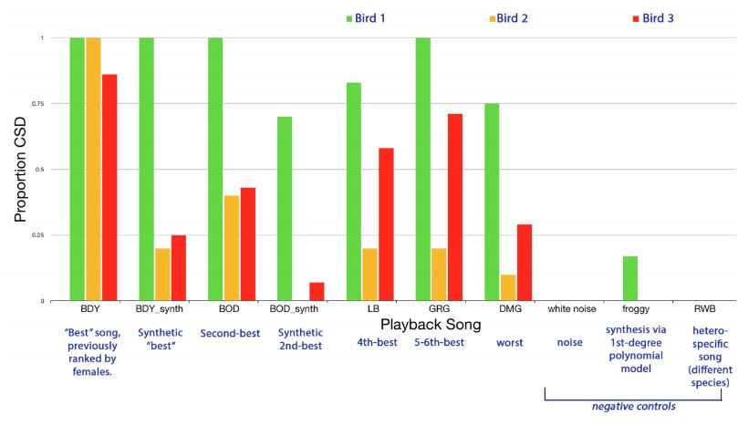 <strong>Figure 2.</strong> A detailed comparison of three birds' reactions to 10 different songs (three of which were negative controls).