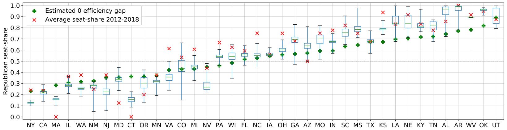 <strong>Figure 3.</strong> The distribution of Republican seat-shares that our algorithm generates for every state with three or more congressional districts compared to the actual seat fraction of the past decade. This distribution also shows the ideal seat-share under the efficiency-gap metric of fairness that measures the gap in wasted votes between parties. Figure courtesy of Wes Gurnee.