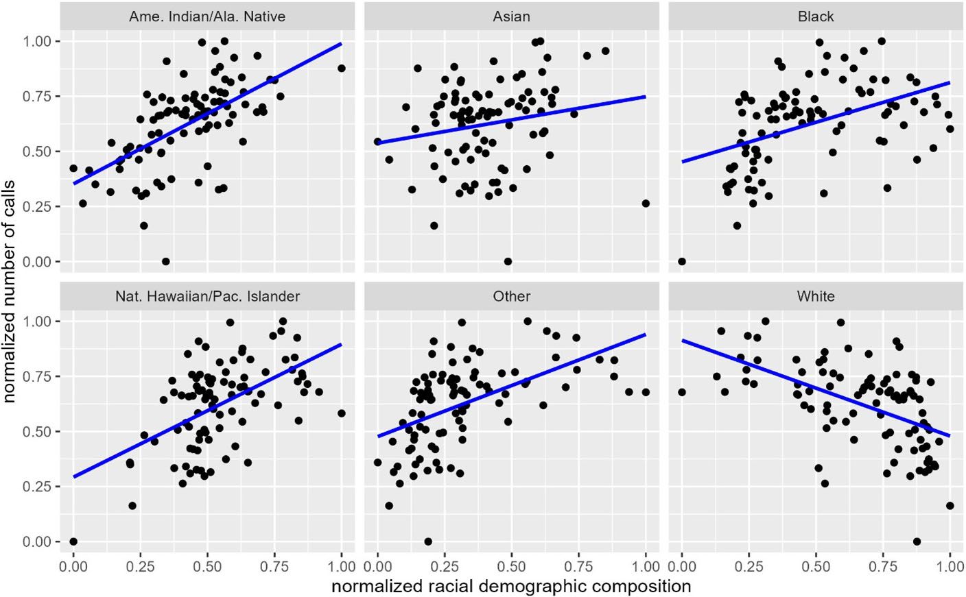 <strong>Figure 3.</strong> Scatterplot (with best fit lines) of dispatch calls versus racial demographics based on 2020 census data from Portland State University’s Population Research Center.  Figure courtesy of the author. 